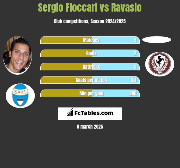 Sergio Floccari vs Ravasio h2h player stats