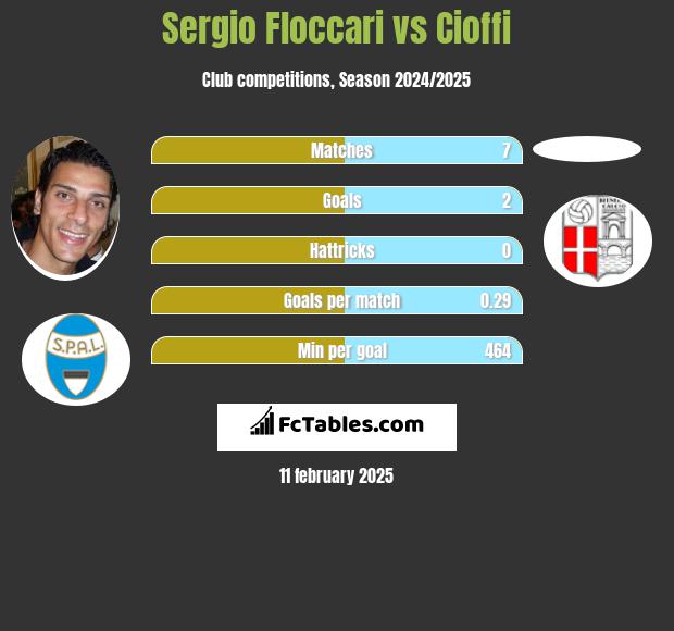 Sergio Floccari vs Cioffi h2h player stats