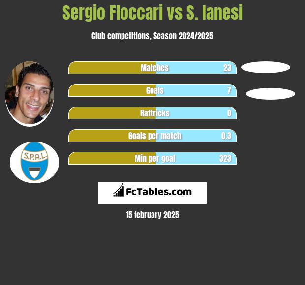 Sergio Floccari vs S. Ianesi h2h player stats