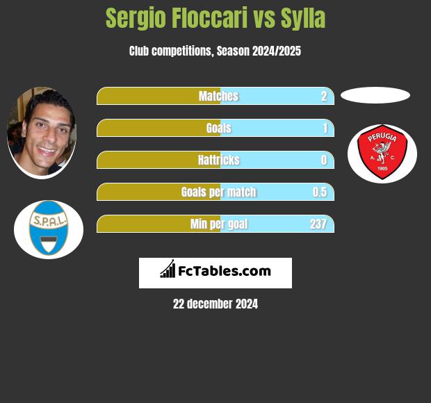 Sergio Floccari vs Sylla h2h player stats