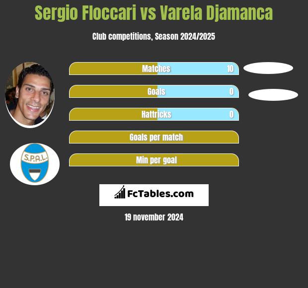 Sergio Floccari vs Varela Djamanca h2h player stats