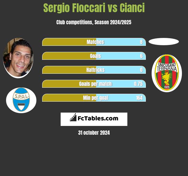 Sergio Floccari vs Cianci h2h player stats