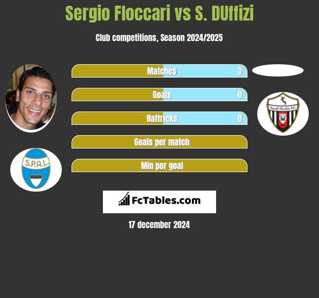 Sergio Floccari vs S. DUffizi h2h player stats