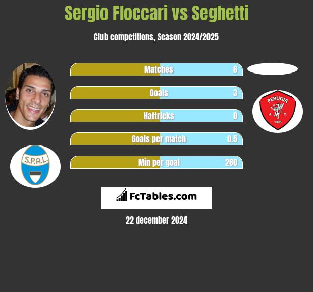 Sergio Floccari vs Seghetti h2h player stats