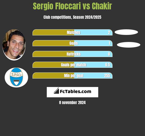 Sergio Floccari vs Chakir h2h player stats