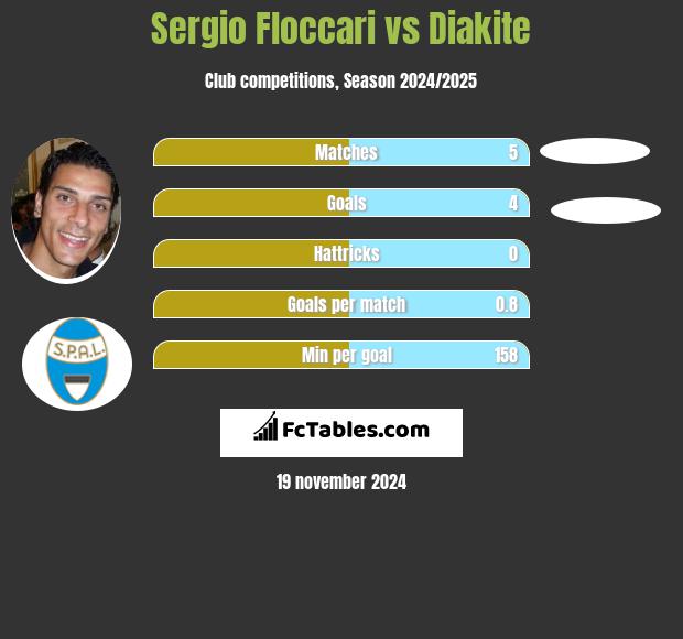 Sergio Floccari vs Diakite h2h player stats