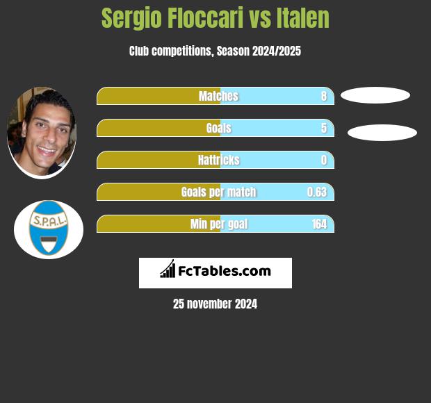 Sergio Floccari vs Italen h2h player stats