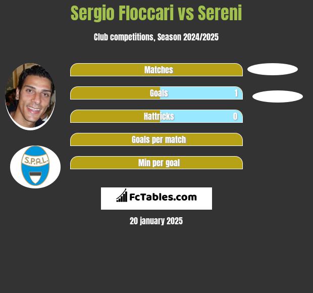 Sergio Floccari vs Sereni h2h player stats