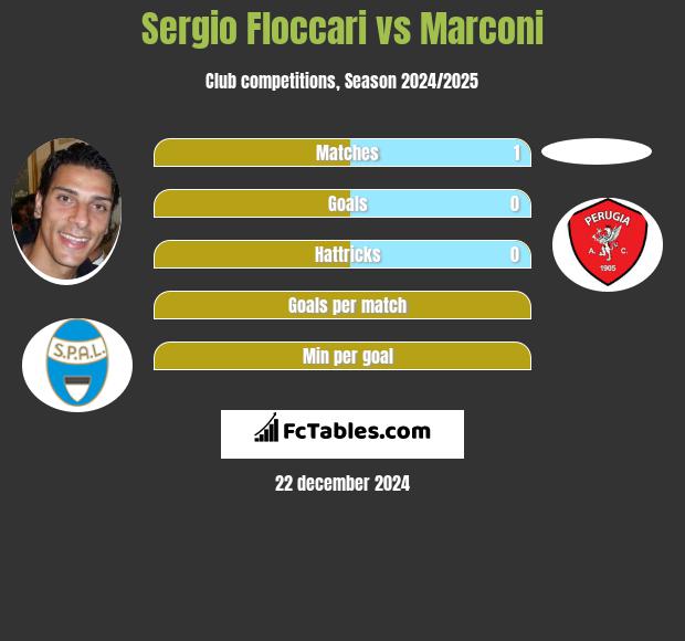 Sergio Floccari vs Marconi h2h player stats