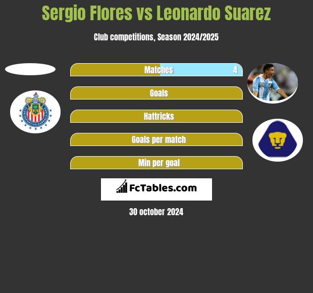 Sergio Flores vs Leonardo Suarez h2h player stats