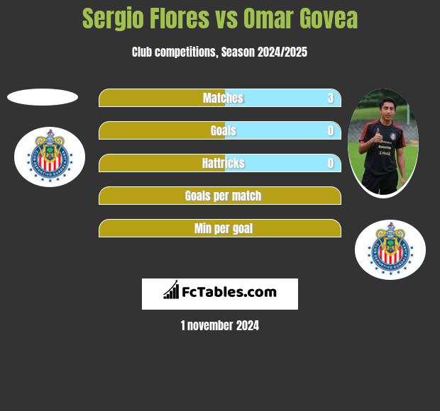 Sergio Flores vs Omar Govea h2h player stats