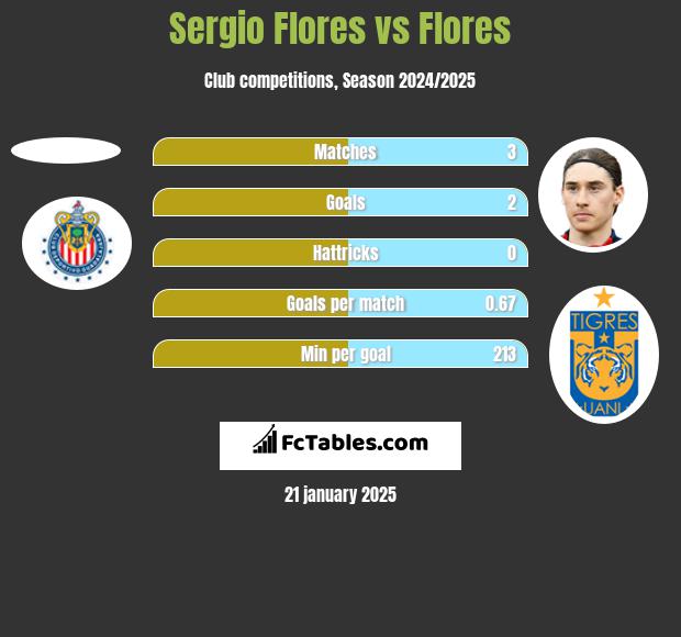 Sergio Flores vs Flores h2h player stats