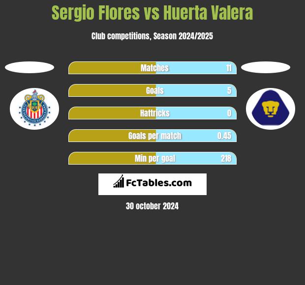 Sergio Flores vs Huerta Valera h2h player stats