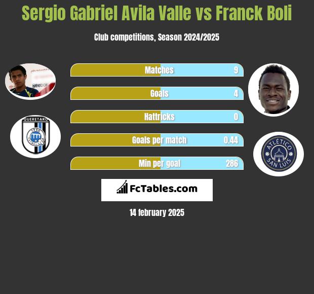 Sergio Gabriel Avila Valle vs Franck Boli h2h player stats