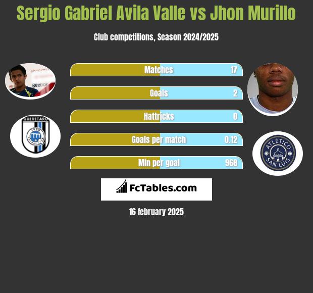 Sergio Gabriel Avila Valle vs Jhon Murillo h2h player stats