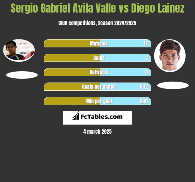 Sergio Gabriel Avila Valle vs Diego Lainez h2h player stats