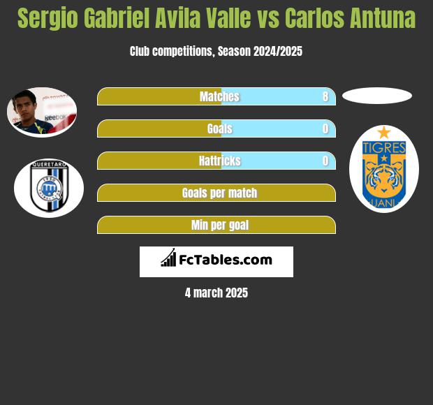 Sergio Gabriel Avila Valle vs Carlos Antuna h2h player stats