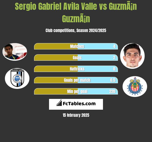 Sergio Gabriel Avila Valle vs GuzmÃ¡n GuzmÃ¡n h2h player stats