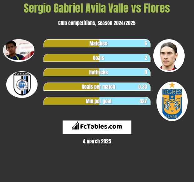 Sergio Gabriel Avila Valle vs Flores h2h player stats