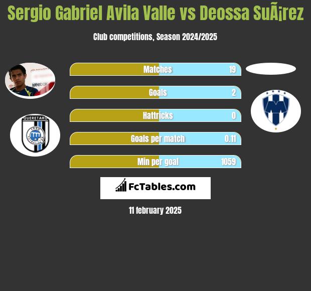 Sergio Gabriel Avila Valle vs Deossa SuÃ¡rez h2h player stats