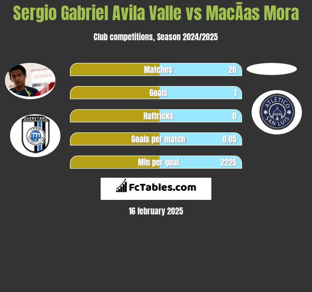 Sergio Gabriel Avila Valle vs MacÃ­as Mora h2h player stats