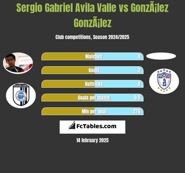 Sergio Gabriel Avila Valle vs GonzÃ¡lez GonzÃ¡lez h2h player stats