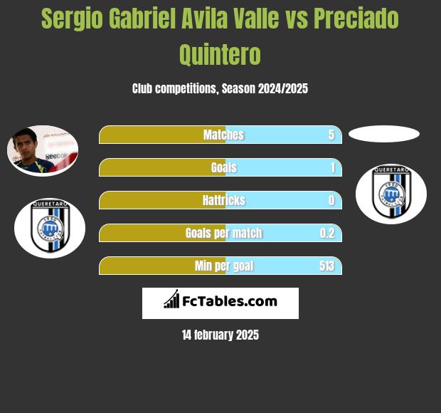 Sergio Gabriel Avila Valle vs Preciado Quintero h2h player stats