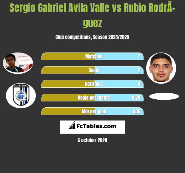 Sergio Gabriel Avila Valle vs Rubio RodrÃ­guez h2h player stats