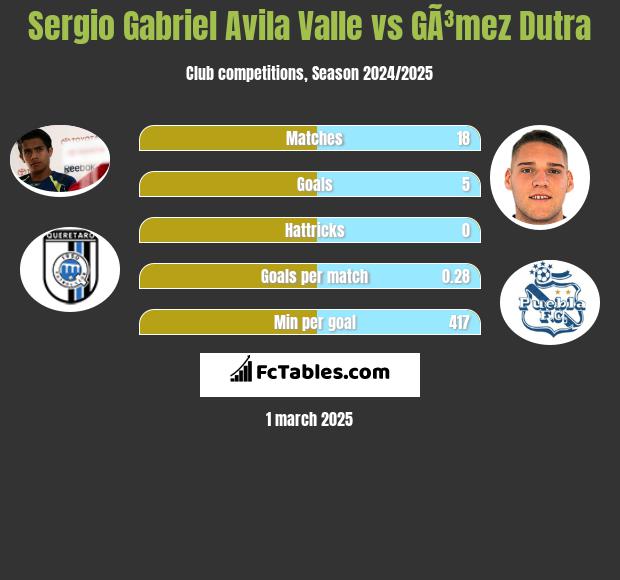 Sergio Gabriel Avila Valle vs GÃ³mez Dutra h2h player stats