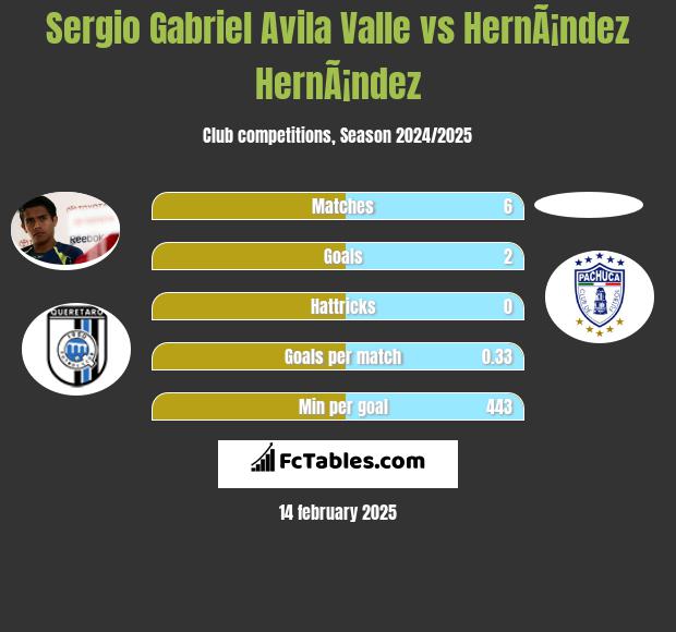 Sergio Gabriel Avila Valle vs HernÃ¡ndez HernÃ¡ndez h2h player stats