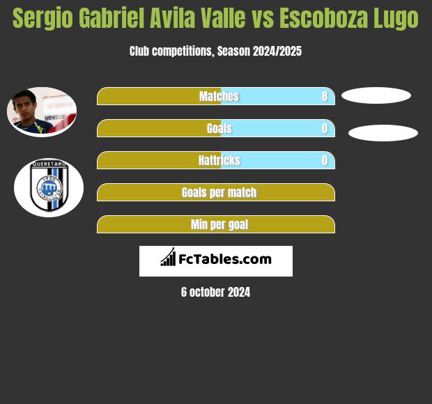 Sergio Gabriel Avila Valle vs Escoboza Lugo h2h player stats