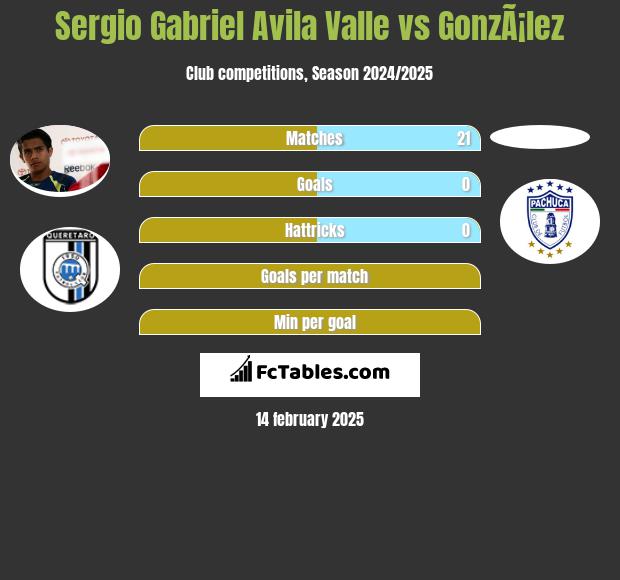 Sergio Gabriel Avila Valle vs GonzÃ¡lez h2h player stats