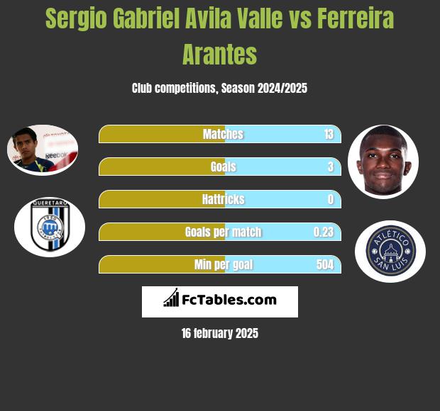 Sergio Gabriel Avila Valle vs Ferreira Arantes h2h player stats