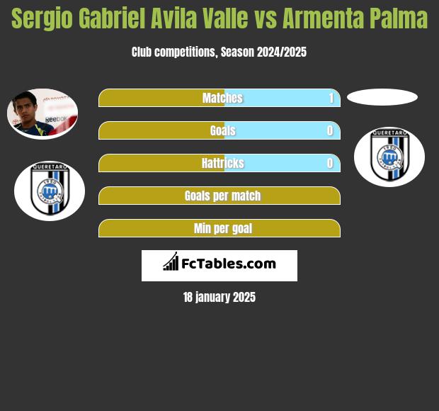 Sergio Gabriel Avila Valle vs Armenta Palma h2h player stats