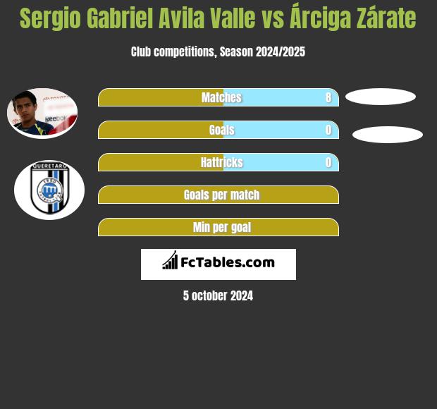 Sergio Gabriel Avila Valle vs Árciga Zárate h2h player stats