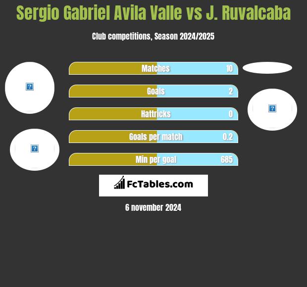 Sergio Gabriel Avila Valle vs J. Ruvalcaba h2h player stats