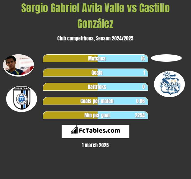 Sergio Gabriel Avila Valle vs Castillo González h2h player stats