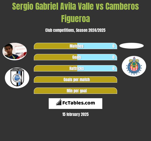 Sergio Gabriel Avila Valle vs Camberos Figueroa h2h player stats