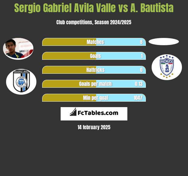 Sergio Gabriel Avila Valle vs A. Bautista h2h player stats