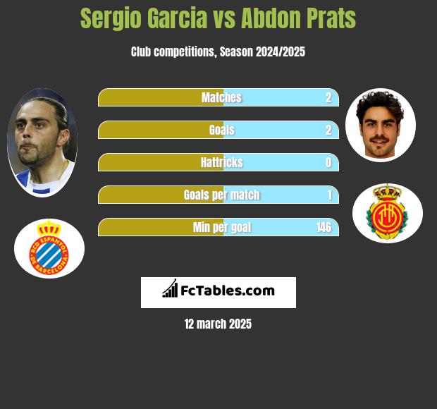 Sergio Garcia vs Abdon Prats h2h player stats