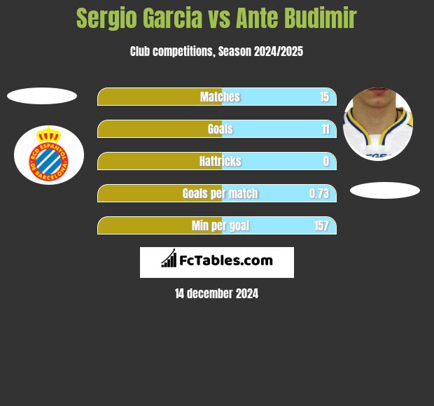 Sergio Garcia vs Ante Budimir h2h player stats