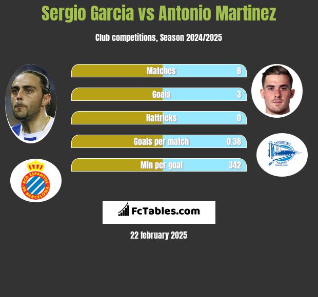 Sergio Garcia vs Antonio Martinez h2h player stats