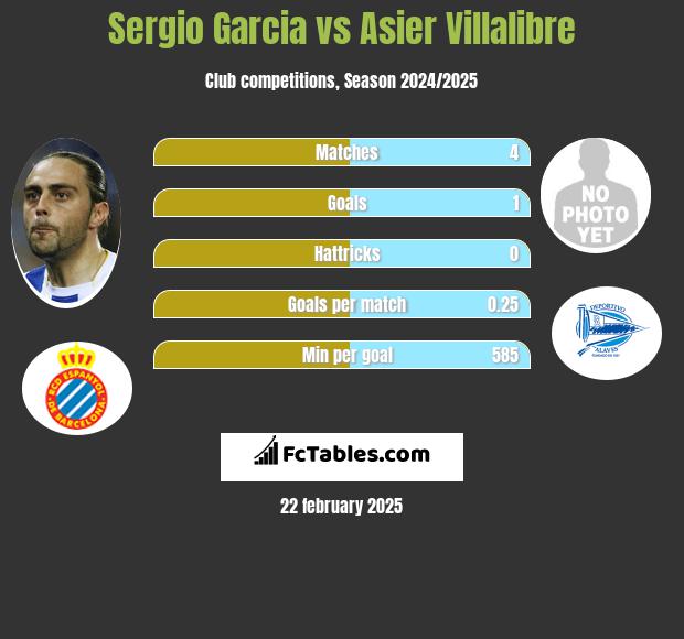 Sergio Garcia vs Asier Villalibre h2h player stats