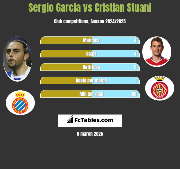 Sergio Garcia vs Cristian Stuani h2h player stats