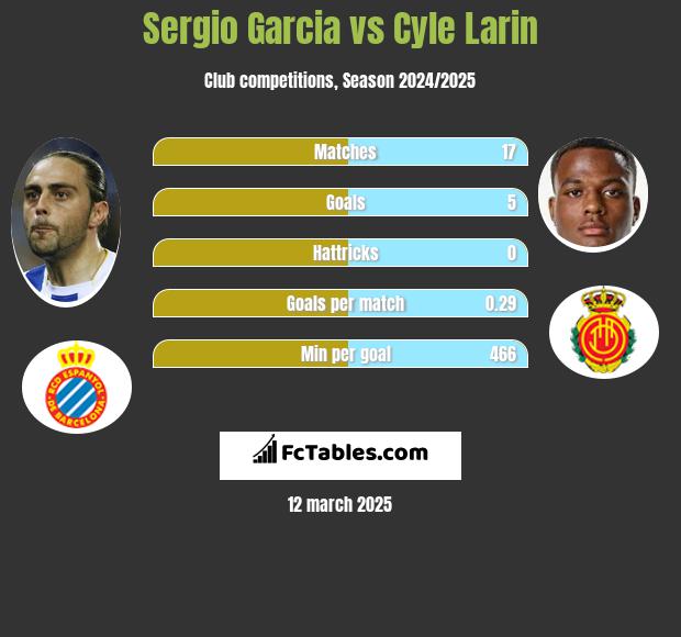 Sergio Garcia vs Cyle Larin h2h player stats