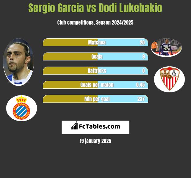 Sergio Garcia vs Dodi Lukebakio h2h player stats