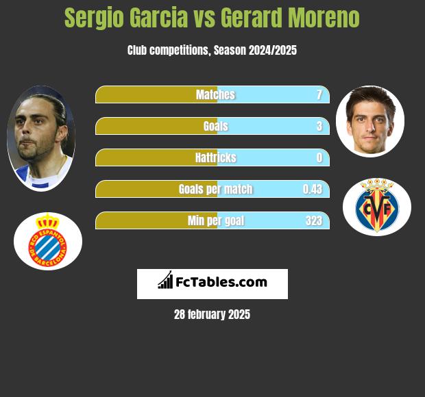 Sergio Garcia vs Gerard Moreno h2h player stats