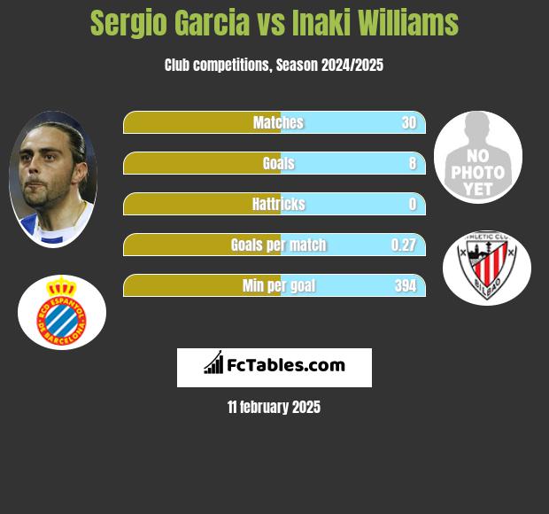 Sergio Garcia vs Inaki Williams h2h player stats