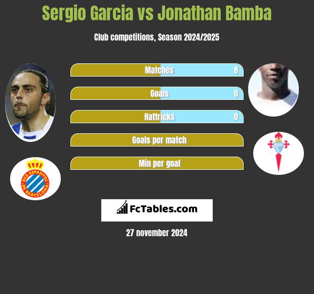 Sergio Garcia vs Jonathan Bamba h2h player stats