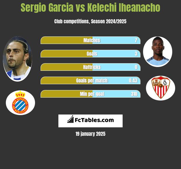 Sergio Garcia vs Kelechi Iheanacho h2h player stats